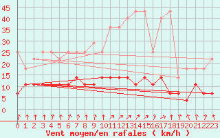 Courbe de la force du vent pour Weiden