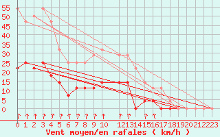 Courbe de la force du vent pour Salines (And)