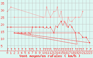 Courbe de la force du vent pour Leknes