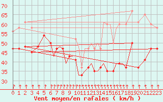 Courbe de la force du vent pour Scilly - Saint Mary