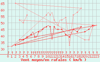 Courbe de la force du vent pour Scilly - Saint Mary