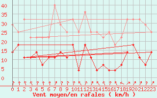 Courbe de la force du vent pour Karasjok