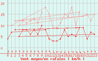 Courbe de la force du vent pour Toulouse-Blagnac (31)
