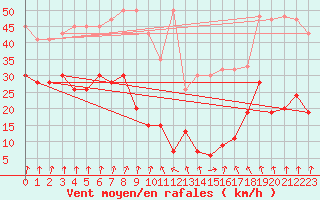 Courbe de la force du vent pour Corvatsch