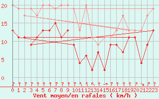 Courbe de la force du vent pour Valbella