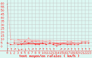Courbe de la force du vent pour Berne Liebefeld (Sw)