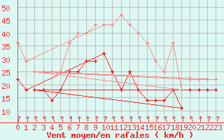 Courbe de la force du vent pour Orskar