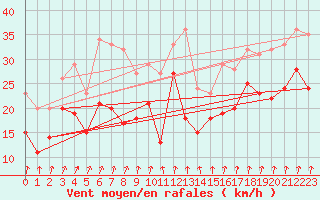 Courbe de la force du vent pour Cap Sagro (2B)