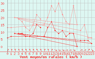 Courbe de la force du vent pour Cazaux (33)