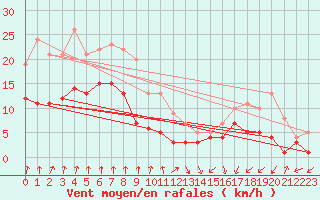 Courbe de la force du vent pour Bad Hersfeld