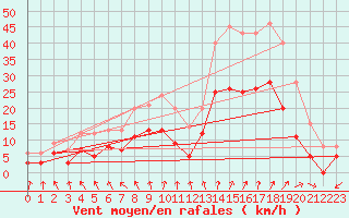 Courbe de la force du vent pour Poitiers (86)