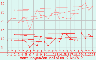 Courbe de la force du vent pour Langres (52) 