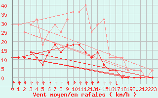 Courbe de la force du vent pour Salines (And)