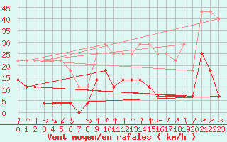 Courbe de la force du vent pour Utsjoki Nuorgam rajavartioasema