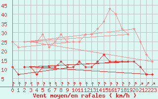 Courbe de la force du vent pour Kuhmo Kalliojoki