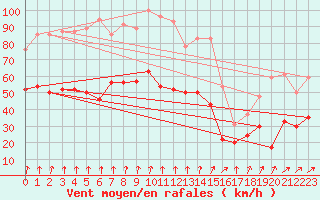 Courbe de la force du vent pour Brest (29)