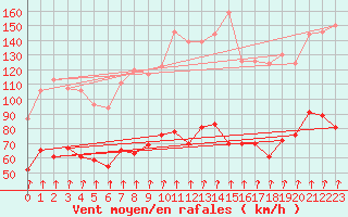 Courbe de la force du vent pour Mont-Aigoual (30)