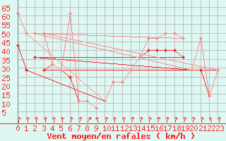 Courbe de la force du vent pour Alpinzentrum Rudolfshuette