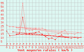 Courbe de la force du vent pour Neu Ulrichstein