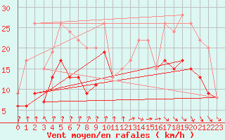 Courbe de la force du vent pour Cambrai / Epinoy (62)