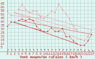 Courbe de la force du vent pour Mont-Aigoual (30)