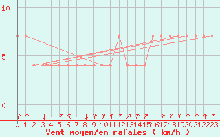 Courbe de la force du vent pour Bergen