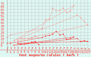 Courbe de la force du vent pour Vichy (03)