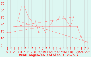 Courbe de la force du vent pour Tacuarembo