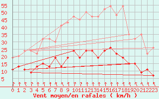 Courbe de la force du vent pour Valbella