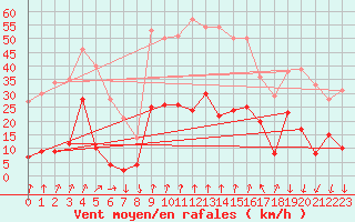 Courbe de la force du vent pour Formigures (66)