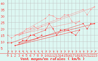Courbe de la force du vent pour Evreux (27)