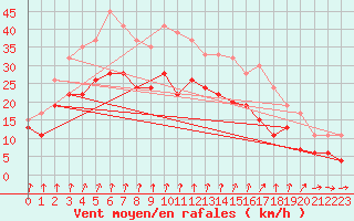 Courbe de la force du vent pour Dunkeswell Aerodrome