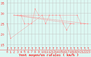 Courbe de la force du vent pour Ylivieska Airport