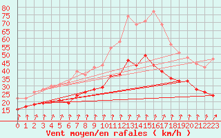 Courbe de la force du vent pour Dole-Tavaux (39)