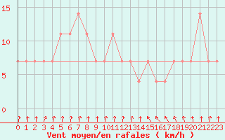 Courbe de la force du vent pour Fishbach