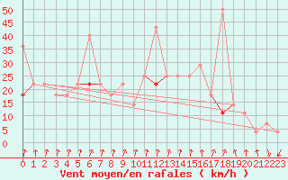 Courbe de la force du vent pour Tromso