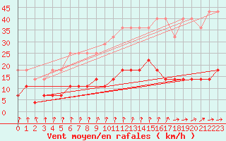 Courbe de la force du vent pour Malexander