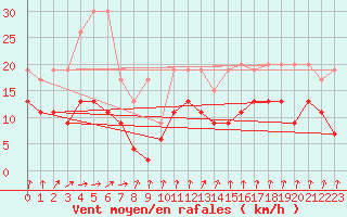 Courbe de la force du vent pour Les Attelas