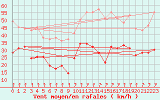 Courbe de la force du vent pour Calvi (2B)