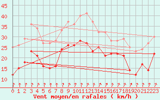 Courbe de la force du vent pour Cap Gris-Nez (62)