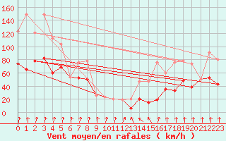 Courbe de la force du vent pour Piz Martegnas