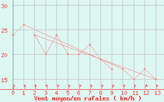 Courbe de la force du vent pour Ballera Gas Field