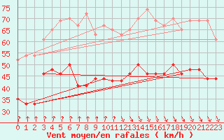 Courbe de la force du vent pour Ouessant (29)