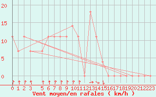 Courbe de la force du vent pour Paks