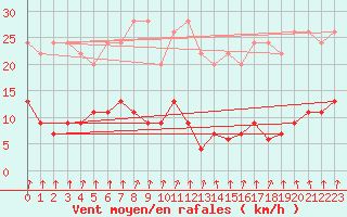 Courbe de la force du vent pour Valbella