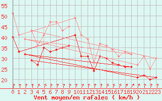 Courbe de la force du vent pour le bateau MERFR01