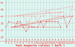 Courbe de la force du vent pour Nahkiainen