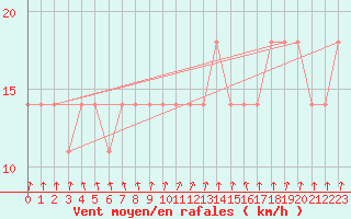 Courbe de la force du vent pour Valke-Maarja