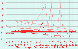 Courbe de la force du vent pour Chur-Ems
