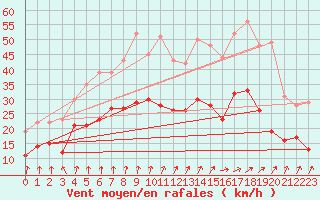 Courbe de la force du vent pour Lille (59)